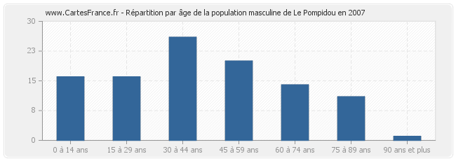 Répartition par âge de la population masculine de Le Pompidou en 2007